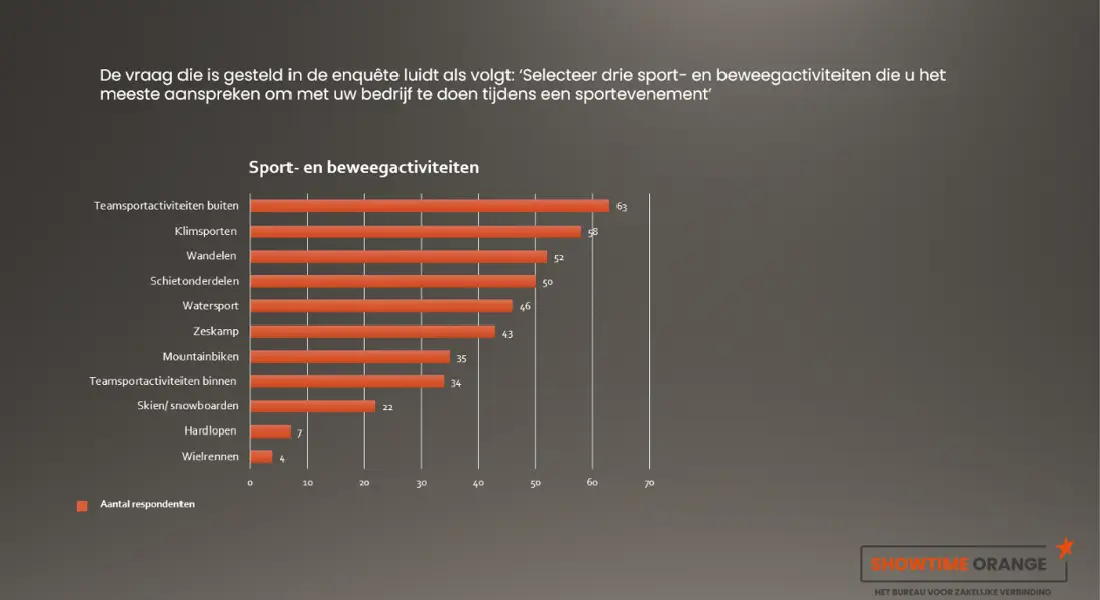 Sport activiteiten: welke zijn populair? Sport activiteiten: welke zijn populair?